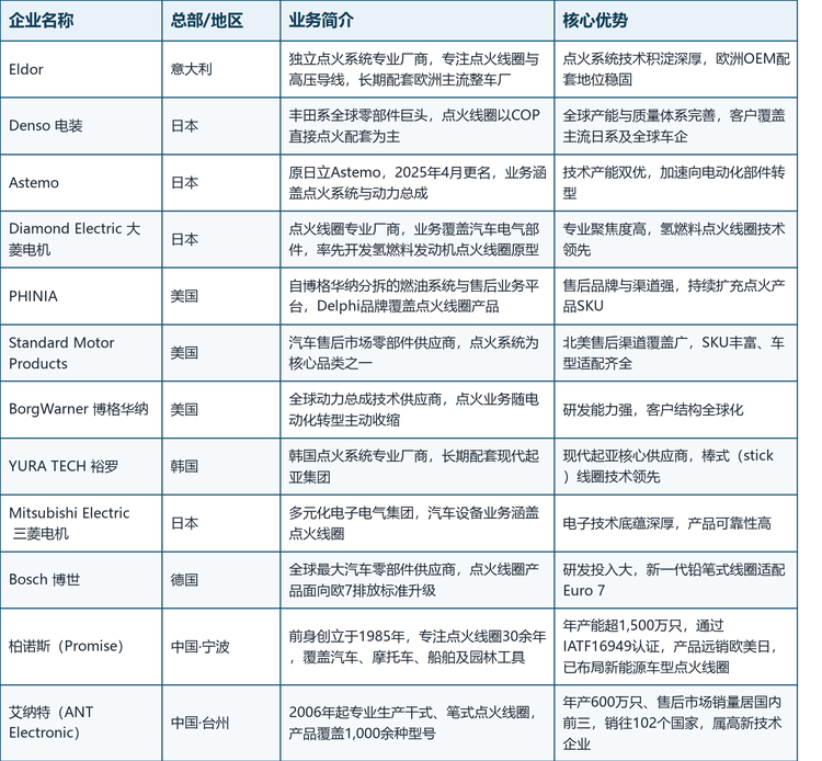 5.3 核心企业