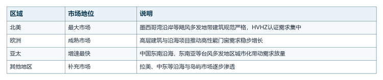 表3 全球防飓风推拉门区域市场格局（2025年）