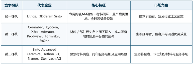据共研网（共研产业研究院 ）报告口径，全球汽车陶瓷3D打印市场的主要参与者沿三条战线展开：专用设备商、平台延伸型厂商与材料服务商，竞争梯队呈现“一超多强、生态互补”的格局。