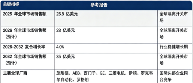 全球隔离开关市场处于稳健发展阶段：市场销售额由 2025 年的 26.8 亿美元增长至 2026 年预计 28 亿美元，预计 2032 年将达到 35 亿美元，20262032 复合增长率约 4.0%。市场结构上，输配电电网领域占比最高，是第一主引擎；全球竞争格局相对集中，国际电气巨头占据主要市场份额。行业增长由全球电网升级改造、新能源场站建设扩容、智能化与安全规范升级三大因素共同驱动。