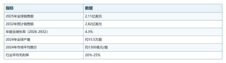 表1 全球防飓风推拉门市场规模速览（2025-2032年）