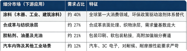 据共研网（共研产业研究院）数据，2025 年全球水性聚氨酯分散体市场销售额为 32 亿美元，2026 年预计达到 34 亿美元，按照 6.8% 的复合增长率测算，2032 年全球市场销售额预计将达到 50 亿美元。按下游细分应用结构看，全球水性聚氨酯分散体市场构成如下：
