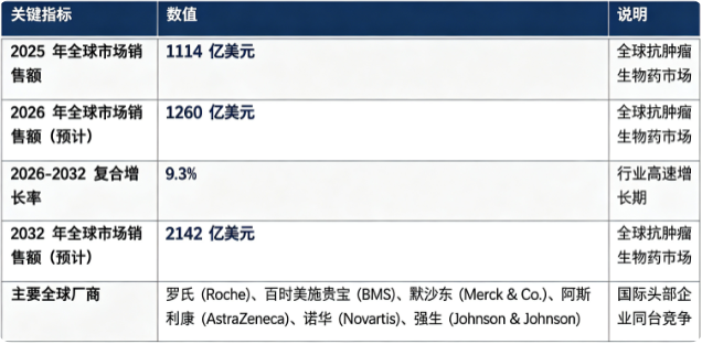 全球抗肿瘤生物药市场处于高速发展阶段：市场销售额由 2025 年的 1114 亿美元增长至 2026 年预计 1260 亿美元，预计 2032 年将达到 2142 亿美元，20262032 复合增长率约 9.3%。市场结构上，单克隆抗体类药物占比最高，是第一主引擎；全球竞争格局高度集中，跨国大型制药企业占据主要市场份额。行业增长由全球肿瘤患者基数扩大、肿瘤免疫治疗临床普及、新药管线持续迭代三大因素共同驱动。