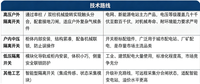 四、技术路线：高压户外隔离开关、户内中压隔离开关、低压隔离开关与其他