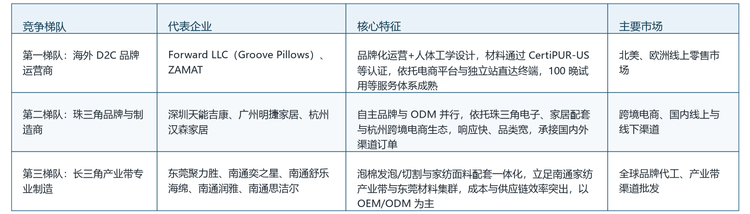 表 1 全球记忆海绵颈枕市场竞争梯队
