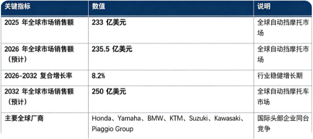 全球自动挡摩托市场处于稳健发展阶段：市场销售额由 2025 年的 233 亿美元增长至 2026 年预计 235.5 亿美元，预计 2032 年将达到 250 亿美元，20262032 复合增长率约 8.2%。市场结构上，城市个人通勤场景占比最高，是第一主引擎；全球竞争格局相对集中，国际头部摩托整车企业占据主要市场份额。行业增长由新手骑手群体扩大、城市通勤出行需求提升、自动变速技术迭代三大因素共同驱动。