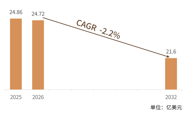 核心数据速览：2025年全球汽车点火线圈市场销售额为24.86亿美元，预计2032年降至21.60亿美元，2026-2032年复合增长率（CAGR）为-2.2%；亚太以约46.6%的份额保持全球最大区域市场，北美降幅最缓（-0.88%）；全球前五大厂商合计占据约59.08%的市场份额。