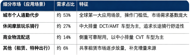 据共研网（共研产业研究院）数据，2025 年全球自动挡摩托市场销售额为 233 亿美元，2026 年预计达到 235.5 亿美元，按照 8.2% 的复合增长率测算，2032 年全球市场销售额预计将达到 250 亿美元。按下游应用场景细分结构看，全球自动挡摩托市场构成如下：