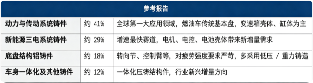 据共研网（共研产业研究院）数据，2025 年全球汽车铝铸件市场销售额为 516 亿美元，2026 年预计达到 530 亿美元，按照 2.5% 的复合增长率测算，2032 年全球市场销售额预计将达到 612 亿美元。按下游零部件应用细分结构看，全球汽车铝铸件市场构成如下：