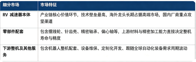 按细分结构看，RV 减速器产业链主要划分为 RV 减速器本体、零部件配套、下游整机及其他服务三大部分。