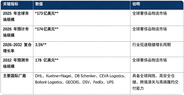 全球奢侈品物流市场步入低速稳健增长阶段：市场销售额由 2025 年的 173 亿美元增长至 2026 年预计 174 亿美元，20262032 复合增长率约 3.5%，预计 2032 年将达到 178 亿美元。市场结构上，端到端综合物流服务为产业链第一大价值板块；行业参与者以全球头部综合物流服务商为主，核心厂商包括 DHL、Kuehne+Nagel、DB Schenker、CEVA Logistics、Bolloré Logistics、GEODIS、DSV、FedEx、UPS。行业增长由全球奢侈品消费韧性、全渠道零售转型、高价值货品安全管控需求提升、二手奢侈品流通兴起四大因素共同驱动。
