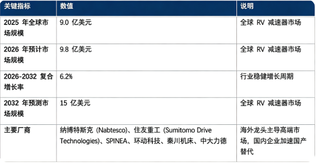 全球 RV 减速器市场保持稳健增长态势：市场销售额由 2025 年的 9.0 亿美元增长至 2026 年预计 9.8 亿美元，20262032 复合增长率约 6.2%，预计 2032 年将达到 15 亿美元。市场结构上，精密 RV 减速器本体占据产业链最大价值板块；竞争格局呈现海外龙头占据先发优势，国内厂商加速突围的态势，核心参与厂商包含纳博特斯克 (Nabtesco)、住友重工 (Sumitomo Drive Technologies)、SPINEA、环动科技 (Zhejiang Shuanghuan Driveline)、秦川机床 (Qinchuan Machine Tool)、中大力德 (Ningbo Zhongda Leader)。行业增长由全球工业机器人装机量提升、自动化产线改造需求释放、国产工艺技术突破、人形机器人等新兴场景拓展四大因素共同驱动。