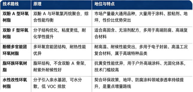 环氧树脂按照分子结构可以分为双酚 A 型环氧树脂、双酚 F 型环氧树脂、酚醛多官能团环氧树脂、脂环族环氧树脂、水性改性环氧树脂五大类。