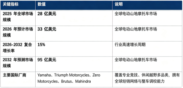 全球电动山地摩托车市场进入高速增长周期：市场销售额由 2025 年的 28 亿美元增长至 2026 年预计 33 亿美元，20262032 复合增长率约 19%，预计 2032 年将达到 95 亿美元。市场结构上，电动山地摩托车整车制造为产业链第一大价值板块；行业参与者以国际老牌摩托车巨头与专业电动越野品牌为主，核心厂商包含 Yamaha、Triumph Motorcycles、Zero Motorcycles、Brutus、Mahindra。行业增长由全球户外越野运动热潮、燃油摩托环保噪声法规约束、三电技术性能迭代升级、专业赛事与租赁 B 端场景拓展四大因素共同驱动。