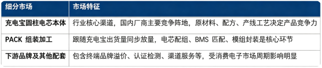 按细分结构看，充电宝圆柱电芯市场主要划分为电芯本体、PACK 组装加工、下游品牌及其他配套三大部分。