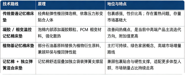 记忆棉床垫按照材料配方与结构，主要分为传统普通记忆棉、凝胶 / 相变温控记忆棉、植物基记忆棉、记忆棉弹簧混合床垫。
