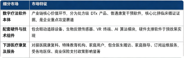 按细分结构看，自闭症数字疗法产业链主要划分为数字疗法软件本体、配套硬件与技术组件、下游医疗康复及服务三大部分。