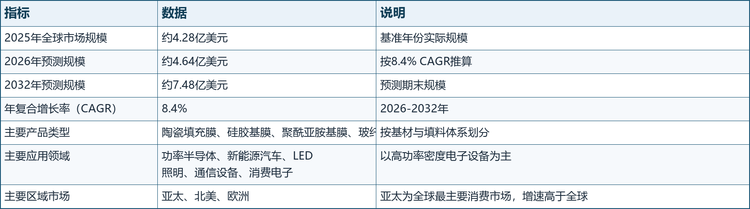 数据速览：全球导热绝缘膜市场规模关键指标（2025—2032）