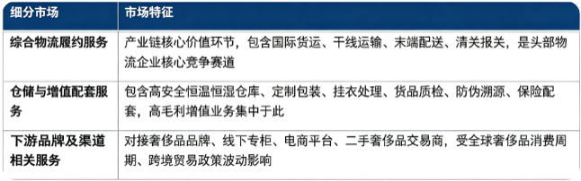 按细分结构看，奢侈品物流产业链主要划分为综合物流履约服务、仓储与增值配套服务、下游品牌及渠道相关服务三大部分。