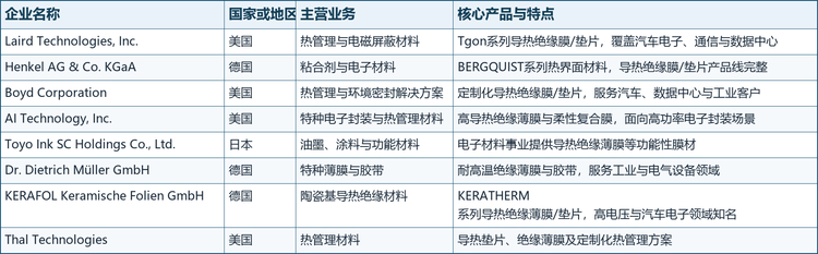 主要厂商：全球导热绝缘膜市场核心企业一览