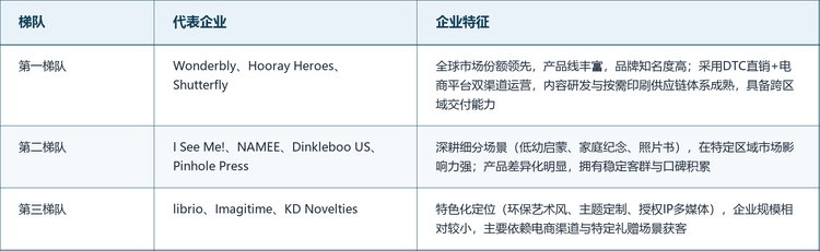 格局概览行业参与者以欧美 DTC 品牌为主，市场集中度适中。Wonderbly 凭借《Lost My Name》等旗舰产品位居全球首位（2024 年市场份额约 13%），Hooray Heroes、I See Me! 等紧随其后；大量中小品牌依托电商渠道细分运营。头部品牌的竞争壁垒在于内容研发能力、品牌心智与按需印刷供应链，长尾玩家则通过价格优势、主题差异化或授权 IP 参与竞争。全球主要竞争梯队划分如下：