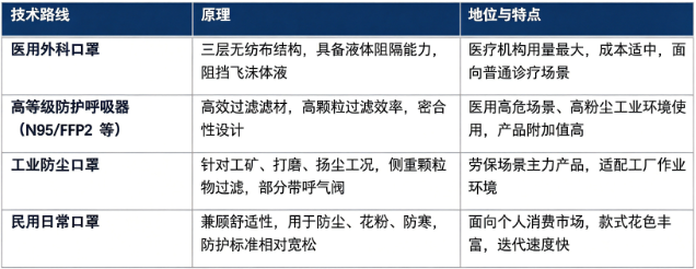 口罩按照产品定位与防护等级，主要分为医用外科口罩、高等级防护呼吸器、工业防尘口罩、民用日常口罩四大类。