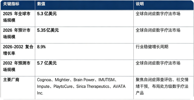 全球自闭症数字疗法市场处于稳步发展阶段：市场销售额由 2025 年的 5.3 亿美元增长至 2026 年预计 5.35 亿美元，20262032 复合增长率约 8.9%，预计 2032 年将达到 5.7 亿美元。市场结构上，循证数字疗法软件产品是产业链核心价值板块；行业参与者以海外数字医疗创新企业为主，核心厂商包含 Cognoa、Mightier、Brain Power、IMUTISM、Impute、PlaytoCure、Sirica Therapeutics、AVATA Inc.。行业增长由全球自闭症谱系障碍患者基数扩大、传统康复医疗资源供给不足、数字技术临床验证持续完善、支付端与监管体系逐步成熟四大因素共同驱动。