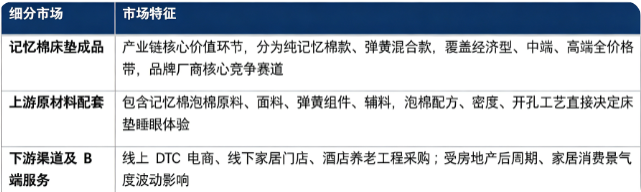 按细分结构看，记忆棉床垫产业链主要划分为记忆棉床垫成品、上游原材料配套、下游渠道及 B 端服务三大部分。
