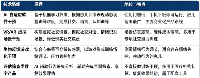 自闭症数字疗法按照技术实现方式主要分为 AI 自适应软件干预、VR/AR 虚拟场景干预、生物反馈游戏化干预、评估筛查类数字产品四大类。