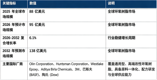 全球环氧树脂市场保持稳健上行：市场销售额由 2025 年的 88 亿美元增长至 2026 年预计 95 亿美元，20262032 复合增长率约 6.1%，预计 2032 年将达到 138 亿美元。市场结构上，环氧树脂成品树脂单体为产业链核心价值板块；行业参与者以全球大型化工材料企业为主，核心厂商包含 Olin Corporation (美国)、Huntsman Corporation (美国)、Westlake Epoxy (美国)、Aditya Birla Chemicals (印度)、3M、巴斯夫 (BASF)、陶氏 (Dow)。行业增长由全球防腐涂料与基建需求、新能源产业复合材料放量、电子电气封装材料需求提升、环保低 VOC 材料政策导向四大因素共同驱动。