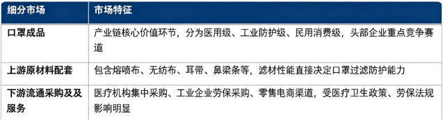 按细分结构看，口罩产业链主要划分为口罩成品、上游原材料配套、下游流通采购及服务三大部分。