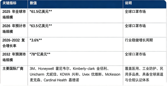 全球口罩市场回归常态化稳健发展阶段：市场销售额由 2025 年的 61.5 亿美元增长至 2026 年预计 63.5 亿美元，20262032 复合增长率约 3.6%，预计 2032 年将达到 78 亿美元。市场结构上，口罩成品制造为产业链核心价值板块；行业参与者以全球防护用品、医疗耗材龙头企业为主，核心厂商包含 3M、Honeywell 霍尼韦尔、Kimberlyclark 金佰利、Unicharm 尤妮佳、KOWA 兴和、Uvex 优维斯、McKesson 麦克森、Cardinal Health 嘉德诺。行业增长由全球医疗卫生感染防控需求、工业职业安全法规落地、空气污染与过敏防护需求、医疗机构常态化物资储备四大因素共同驱动。