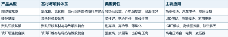 产品类型：导热绝缘膜主要技术路线对比