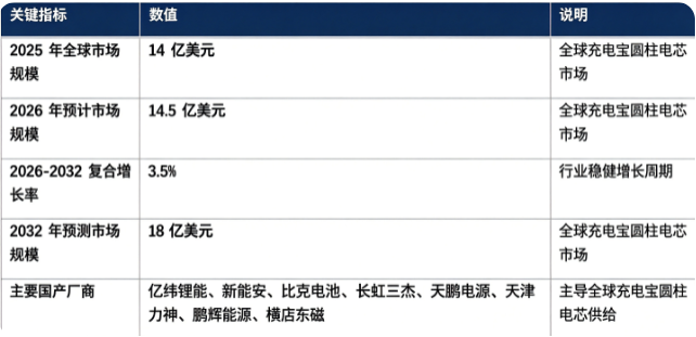 全球充电宝圆柱电芯市场步入稳健增长阶段：市场销售额由 2025 年的 14 亿美元增长至 2026 年预计 14.5 亿美元，20262032 复合增长率约 3.5%，预计 2032 年将达到 18 亿美元。市场结构上，电芯本体制造为行业第一大板块；竞争格局相对集中，亿纬锂能、新能安、比克电池、长虹三杰、天鹏电源、天津力神、鹏辉能源、横店东磁为核心参与厂商，国内本土企业占据市场主导地位。行业增长由移动电源终端需求扩容、电芯规格迭代升级、安全标准趋严、海外消费电子市场需求释放四大因素共同驱动。