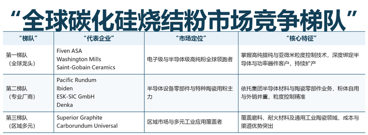 全球碳化硅烧结粉市场参与者以日本、欧洲、美国与印度企业为主，前五大厂商合计约占全球 55% 的市场份额。第一梯队企业（Fiven ASA、Washington Mills、Saint-Gobain Ceramics）掌握高纯提纯与亚微米粒度控制技术，深度绑定半导体与功率器件客户；第二梯队专业厂商依托集团半导体材料与陶瓷零部件业务，实现粉体自用与外销并重；第三梯队区域厂商以成本与渠道见长。竞争梯队与主要生产企业如下：