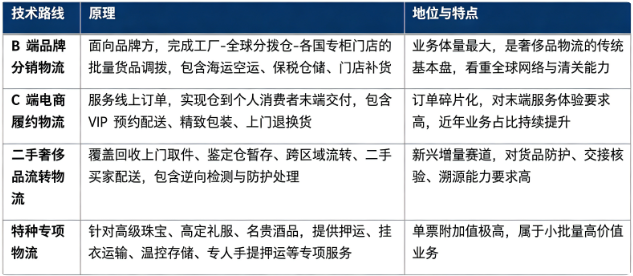 奢侈品物流按照业务模式可以分为 B 端品牌分销物流、C 端电商履约物流、二手奢侈品流转物流三大类。
