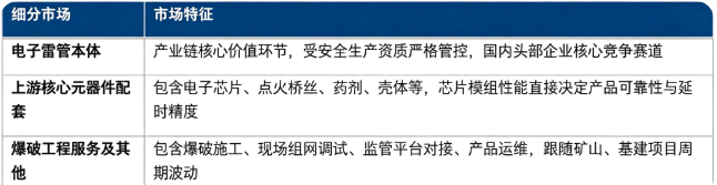 按细分结构看，电子雷管产业链主要划分为电子雷管本体、上游核心元器件配套、爆破工程服务及其他三大部分。