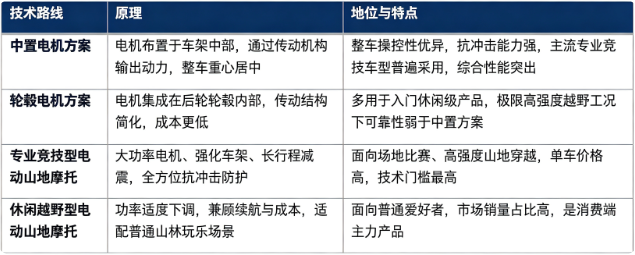 电动山地摩托车按照动力布置分为中置电机方案、轮毂电机方案；按照产品定位分为专业竞技型、休闲越野型。