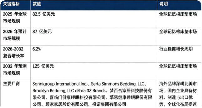 全球记忆棉床垫市场保持稳健增长态势：市场销售额由 2025 年的 82.5 亿美元增长至 2026 年预计 87 亿美元，20262032 复合增长率约 6.2%，预计 2032 年将达到 125 亿美元。市场结构上，记忆棉床垫成品制造为产业链第一大价值板块；行业参与者包含海外大型睡眠家居集团与国内头部家居企业，核心厂商包括 Somnigroup International Inc.、Serta Simmons Bedding, LLC、Brooklyn Bedding, LLC d/b/a 3Z Brands、梦百合家居科技股份有限公司、喜临门健康睡眠科技股份公司、慕思健康睡眠股份有限公司、顾家家居股份有限公司、盛諾集團有限公司。行业增长由全球睡眠健康消费意识提升、家居消费升级、温控记忆棉材料迭代、线上卷包床垫模式普及四大因素共同驱动。