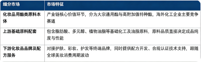 按细分结构看，化妆品用酯类产业链主要划分为化妆品用酯类原料本体、上游基础原料配套、下游化妆品品牌及配方服务三大部分。