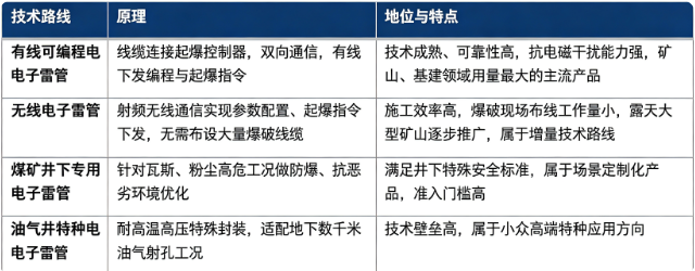 电子雷管按照通信模式分为有线电子雷管与无线电子雷管两大类；按照使用场景分为通用矿山基建型、煤矿井下专用型、油气射孔特种型。