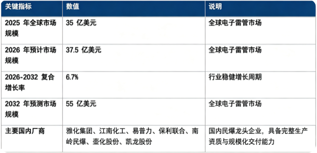 全球电子雷管市场保持稳健上行：市场销售额由 2025 年的 35 亿美元增长至 2026 年预计 37.5 亿美元，20262032 复合增长率约 6.7%，预计 2032 年将达到 55 亿美元。市场结构上，电子雷管本体产品为产业链核心价值板块；行业资质壁垒高，国内头部企业占据重要市场地位，核心参与厂商包含雅化集团、江南化工、易普力、保利联合、南岭民爆、壶化股份、凯龙股份。行业增长由全球矿山开采需求释放、基建工程建设拉动、安全监管政策驱动、传统雷管存量替代四大因素共同驱动。