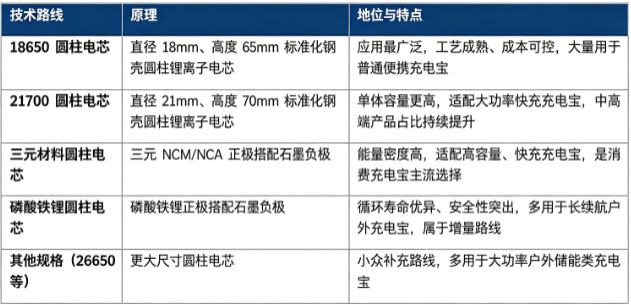 充电宝圆柱电芯按物理规格主要分为 18650、21700 及其他规格；按照正极材料主要分为三元体系、磷酸铁锂体系。