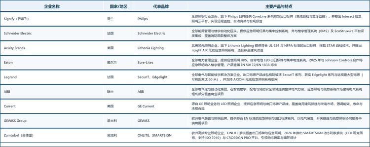 全球商用出口标牌主要厂商包括 Signify（Philips）、Schneider Electric、Acuity Brands（Lithonia Lighting）、Eaton、Legrand、ABB、Current、GEWISS Group、Zumtobel 等。其中 Signify、Schneider Electric、Eaton、Legrand、ABB 依托全球化布局与电气系统集成能力占据中高端市场；Acuity Brands 以 STAR 自检技术与 nLight AIR 无线系统引领北美智能化升级；Zumtobel 以动态疏散与高端设计面向欧洲高端项目；Current、GEWISS 则以能效与区域渠道见长。