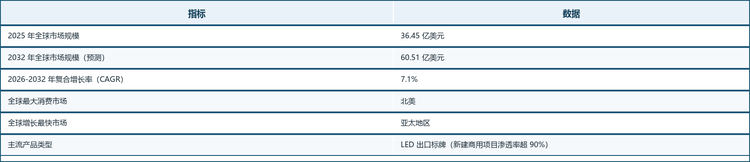 结构解读：从产品形态看，LED 出口标牌凭借节能省电（较传统荧光灯省电约 80%）、寿命超 10 年与法规合规优势成为绝对主流，新建商用项目中渗透率超过 90%；蓄光（光致发光）型产品因无需供电、绿色环保，在强调可持续与特殊消防场景中快速渗透。从供电方式看，自带电池（自容式）产品因安装简单、改造灵活占据主导，集中电池系统则在大型商业综合体与机场等场景加速普及。