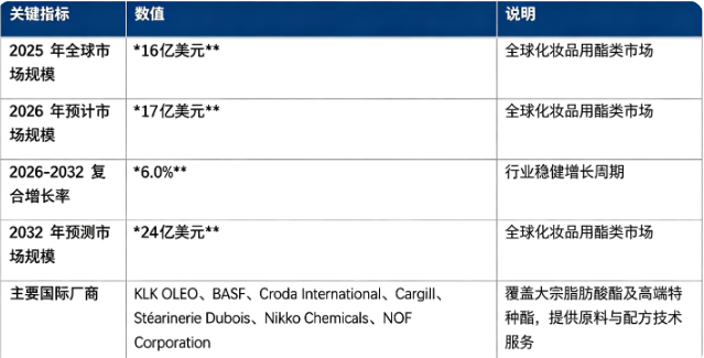全球化妆品用酯类市场保持稳健增长：市场销售额由 2025 年的 16 亿美元增长至 2026 年预计 17 亿美元，20262032 复合增长率约 6.0%，预计 2032 年将达到 24 亿美元。市场结构上，化妆品用酯类原料本体为产业链核心价值板块；行业参与者以国际大型油脂化工与特种化学品企业为主，核心厂商包括 KLK OLEO、BASF、Croda International、Cargill、Stéarinerie Dubois、Nikko Chemicals、NOF Corporation。行业增长由全球美妆个护市场扩容、消费者对肤感体验要求提升、生物基原料需求崛起、全球化妆品安全法规完善四大因素共同驱动。
