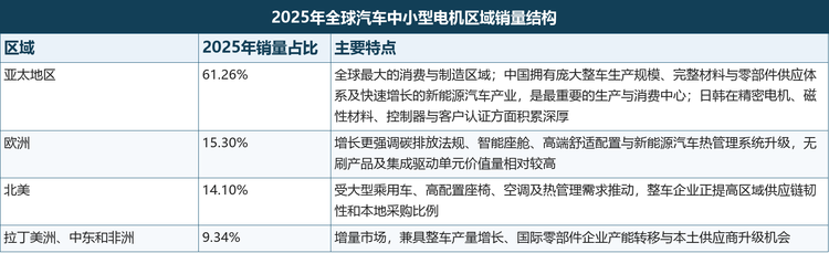 2025年区域与产品结构如下两表所示。无刷直流电机销量占比约12.85%、销售额占比已达43.63%，单位价值显著高于有刷产品；乘用车以约76.64%的销售额占比构成需求主体。