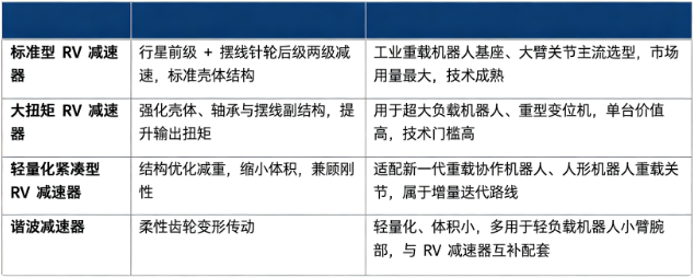 RV 减速器按照扭矩等级、结构形式可以分为标准型、大扭矩型、轻量化紧凑型等；同时与谐波减速器形成精密减速器两大主流技术路线。