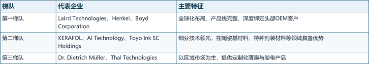 竞争梯队：全球导热绝缘膜市场主要厂商分层
