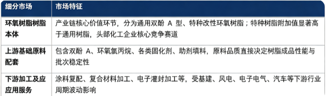 按细分结构看，环氧树脂产业链主要划分为环氧树脂树脂本体、上游基础原料配套、下游加工及应用服务三大部分。